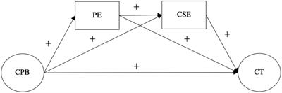 Associations between challenging parenting behavior and creative tendencies of children: the chain mediating roles of positive emotion and creative self-efficacy